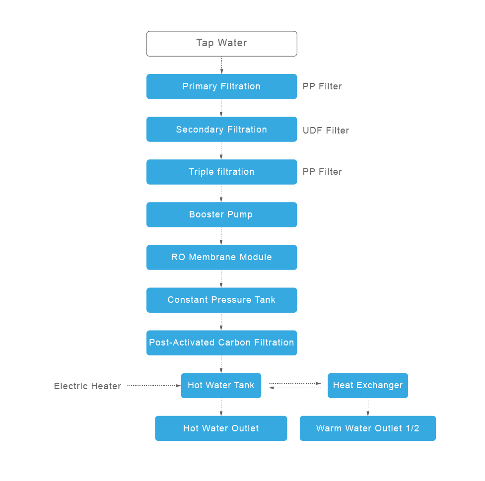 Mejec 3-Spout Direct Drinking Water Dispenser process